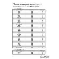 【高校受験2026】大阪府公立高の二次募集…池田、鳳など