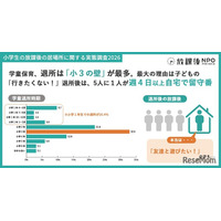 学童保育退所は小3が最多、退所後の留守番増加で自己肯定感に影響