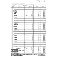 【高校受験2026】都立高の第3次募集…全日制25人応募