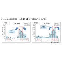 【GW2026】高速道路の渋滞予測、後半5連休に集中