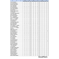 助産師国家試験2026、名古屋学芸大など119校が合格率100％