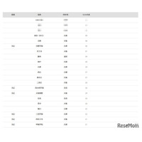 【大学受験2026】神戸大 合格者数「高校別ランキング」上位は地元公立校が優勢