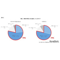 科学の甲子園出場生徒「学習で積極的にAI活用」実態調査
