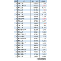 【大学受験2026】私大志願者数、3位東洋・4位明治…6校が10万人超
