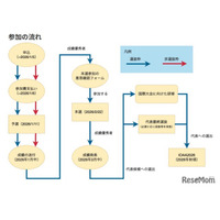 日本天文学オリンピック受賞者を発表、日本代表候補は14人