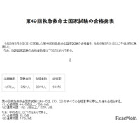 救急救命士国家試験に3,344人 94.9％が合格…帝京大や中部大など新卒100％