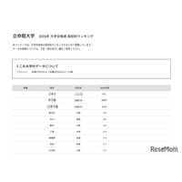 【大学受験2026】立命館 合格者数「高校別ランキング」上位13校は公立