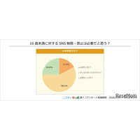 小中学生の8割、16歳未満のSNS制限は必要…ニフティキッズ調査