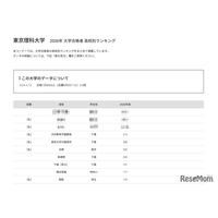 【大学受験2026】理科大 高校別合格者数、千葉6校がTOP10入り