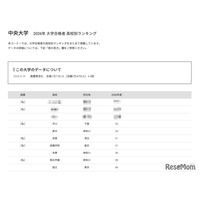 【大学受験2026】中央大 高校別合格者数、1都3県が上位31校独占