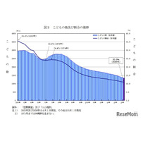 子供の数は過去最少1,329万人、45年連続で減少…総務省