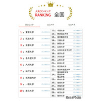 大学人気ランキング2026年4月版…北大が8位に浮上