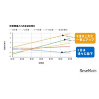 週5日の読書で偏差値7向上、成績UPの鍵は「読む力の土台」