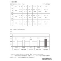 【高校受験2026】千葉県の学力検査、英語の平均点13点増…5教科19点増