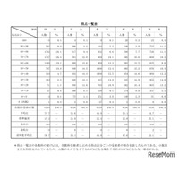 【高校受験2026】青森県立高入試、国語の平均点が大幅増