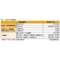 大学受験に30万円超…卒業までの費用や奨学金の基礎知識