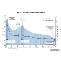 合計特殊出生率1.14、出生数も過去最少67万人…人口動態統計