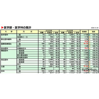 【大学受験2026】私立医学部、志願者増トップ「獨協医科大」1,931人増