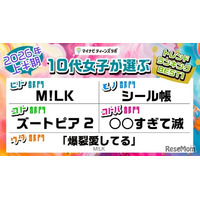 10代女子トレンド2026年上半期、M!LKが3冠…マイナビ調査