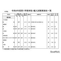 都内私立の転・編入試験（1学期末）中学81校・高校96校実施