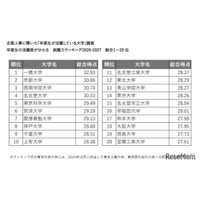 卒業生が活躍している大学ランキング…2位京大、1位は？