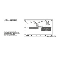大卒就職率98.0％、過去2番目の高水準維持…女子は過去最高