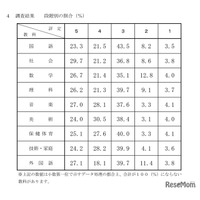 【高校受験2026】千葉県公立高入試の評定分布公表、社会5は29.7％