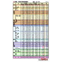 【大学受験2026】私立大志願者110％、環境・歯学・国際系は3割増…代ゼミ