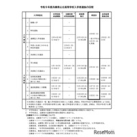 【高校受験2027】兵庫県公立高、要綱公表…学力検査3/11
