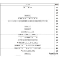【中学受験2027】四谷大塚、第2回合不合判定テスト（7/5実施）偏差値…筑駒74・桜蔭70＜PR＞