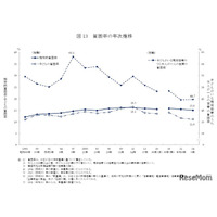 「生活苦しい」55％、母子世帯は82％…国民生活基礎調査