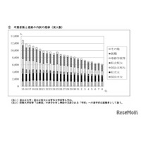 秋田県の大学進学率50.2%、女子53.9%…就職率は27.2%