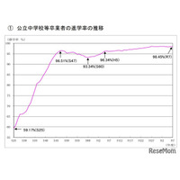 東京都、公立中卒業者の進学率98.45％…速報値を公表