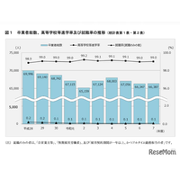 神奈川県、高校等進学率99.0％…県内公立進学者は減少傾向
