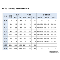 【大学受験2026】東大合格者、女子割合21.0％…理一は9.4％