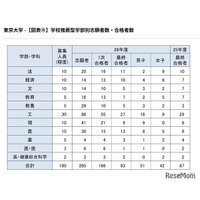 【大学受験2026】東大の学校推薦型、過去最多93人合格…女子比率は高水準を維持