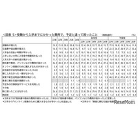 「教科書・パソコン代が高い」45.9％…保護者が驚いた費用とは