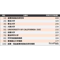 特許引用ランキング、東大・東北大に勝る1位は？