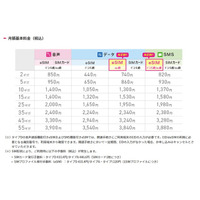IIJmioがeSIMラインアップ拡充　SMS機能付きau網・ドコモ網を追加