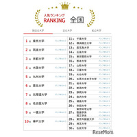 神奈川大が23位へ上昇…大学人気ランキング2026年8月版