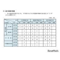 【中学受験】神奈川私立の学費比較、初年度平均108万円…2.8万円増