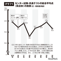 【大学受験2026】共テ難化で私立倍率は3.6倍へ上昇
