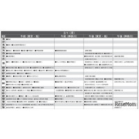 【中学受験2027】予想偏差値9月版…ONETES（旧 首都圏模試センター）