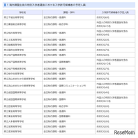 【高校受験2027】千葉県、帰国生徒など特別選抜の予定人員公表