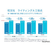 英検ライティング、解き直しでスコア向上…旺文社が効果実証