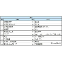 27卒就職人気ランキング、伊藤忠商事が男女・文理すべてで1位