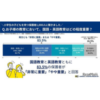 小学生保護者83.5％、国語・英語の両方を重視…漢検調査