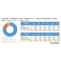 年内入試の面接必須化、私大8割「現体制で対応可能」規模や所在地で差