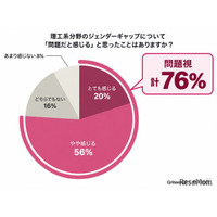 理工系女子16%の壁、保護者の76%が問題視…Griteen調査