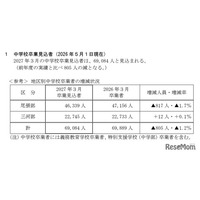 【高校受験2027】愛知県公立高、募集人員840人減…豊丘は増員